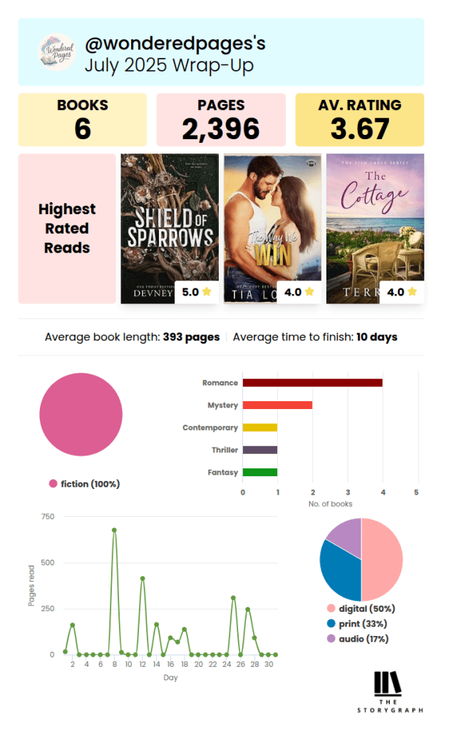 A StoryGraph wrap-up summary for @wonderedpages’s July 2025 reading. It features pastel-colored stat blocks and charts. Key highlights:

Books read: 6

Pages read: 2,396

Average rating: 3.67

Highest-rated reads: Shield of Sparrows (5.0★), The Way We Win (4.0★), The Cottage (4.0★)

Average book length: 393 pages

Average time to finish: 10 days

Genres read: Mostly romance (4), followed by mystery (2), and one each of contemporary, thriller, and fantasy

All books were fiction

Reading format: 50% digital, 33% print, 17% audio

Line chart of pages read per day shows peaks on the 8th (679 pages), 12th (413), and 14th (164), with scattered reading days throughout the month.